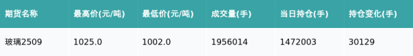 纵横配资 玻璃主力合约收涨1.1%