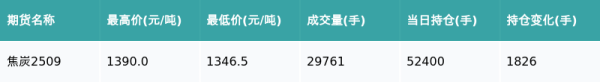 辉煌配资 焦炭主力合约收跌2.03%