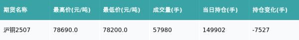 广州典丰 沪铜主力合约收涨0.4%