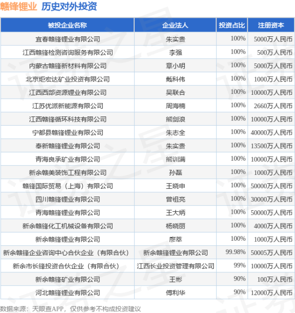 天宇配资 赣锋锂业（002460）新增一起对外投资，被投资公司为江西赣锋锂业集团股份有限公司