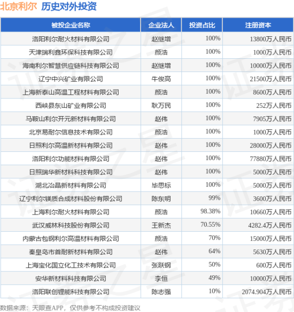 海顺优配 北京利尔（002392）新增一起对外投资，被投资公司为北京利尔高温材料股份有限公司