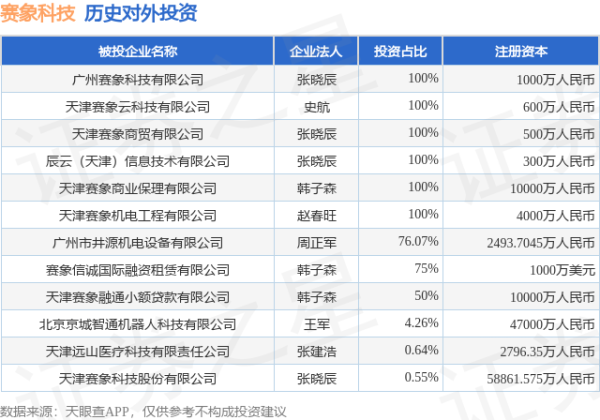 易宝配资 赛象科技（002337）新增一起对外投资，被投资公司为天津赛象科技股份有限公司