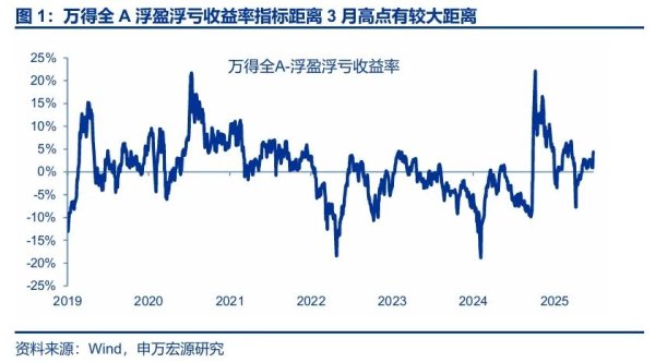 万达策略 申万宏源：多方面积极因素叠加 短期市场还有博弈性的冲高