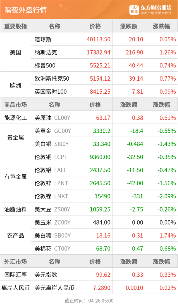 仁信 东方财富期货早餐 4月28日 周一